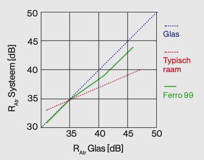 geluidsisolatie ferro99